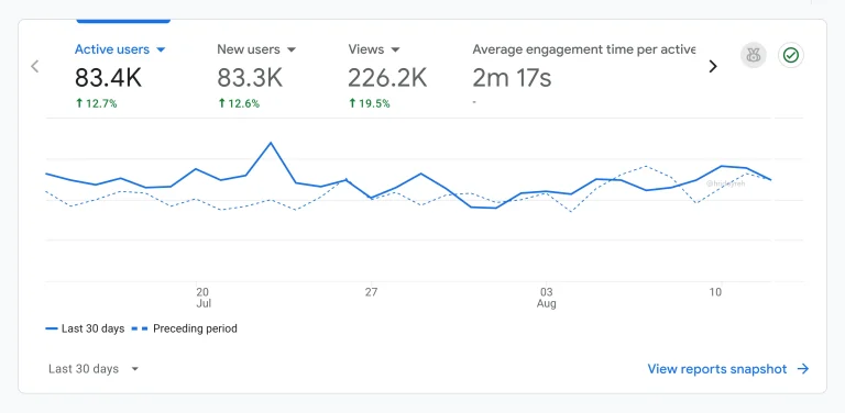 Analytics report showing 83.4K active users, 83.3K new users, and 226.2K views