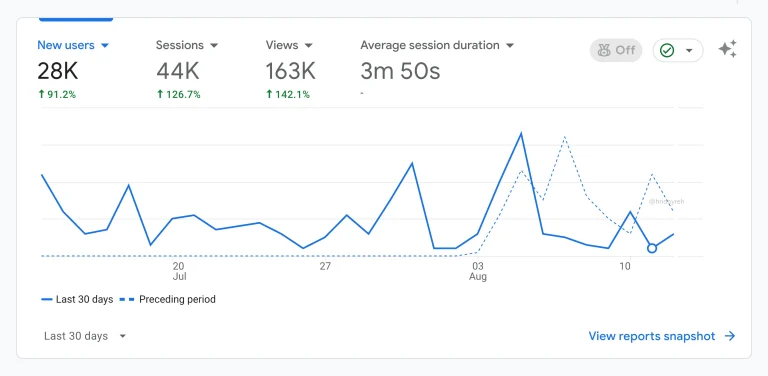 Analytics report showing 28K new users, 44K sessions, and 163K views