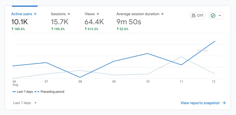Analytics report showing 10.1K active users, 15.7K sessions, and 64.4K views over 7 days