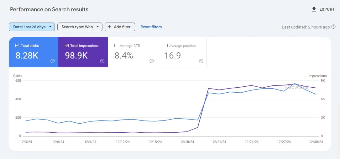 Google Search Console performance showing 8.28K clicks and 98.9K impressions over the last 28 days