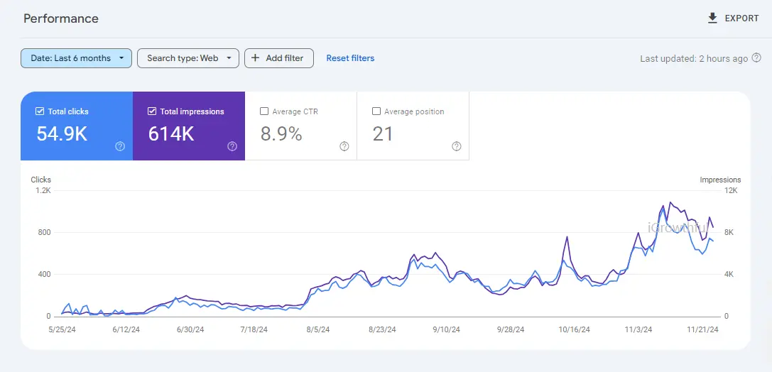 Google Search Console performance showing 54.9K clicks and 614K impressions over the last 6 months